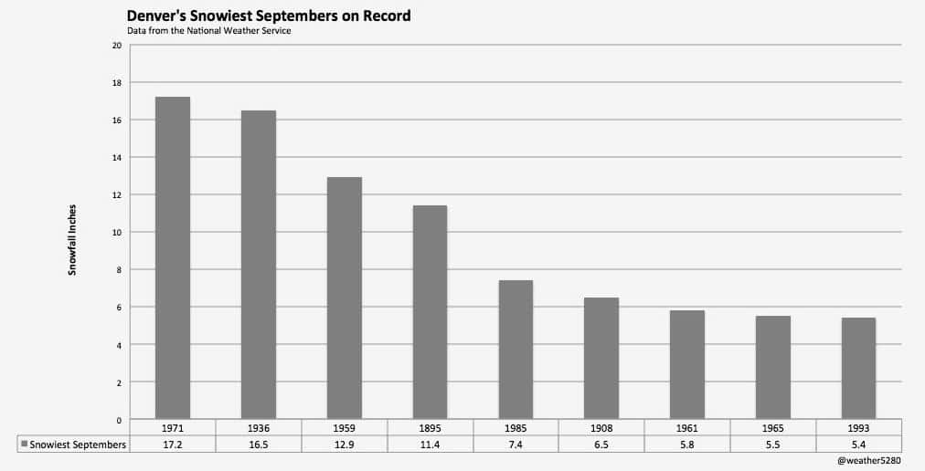 Denver Weather in September image 0