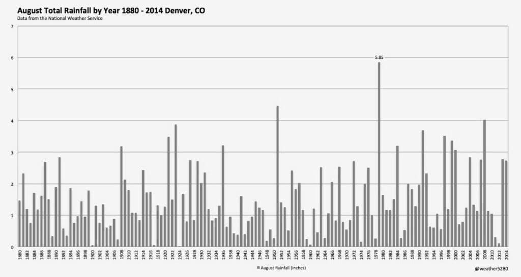 Denver Weather in August image 0