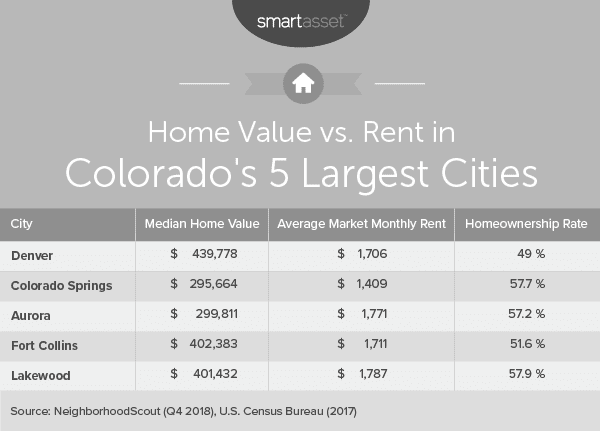 Cost of Living in Denver, Colorado image 7