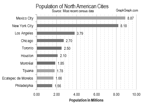 The Most Populous City in North America image 1