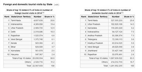 Which State Is Best For Tourism? photo 1