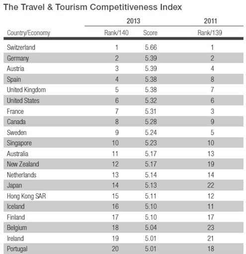 Which State Is Best For Tourism? photo 11