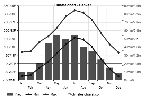 What’s the Weather Like in Denver All Year Round? image 0